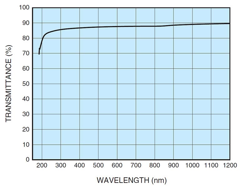 Spectral transmission characteristics of optical window